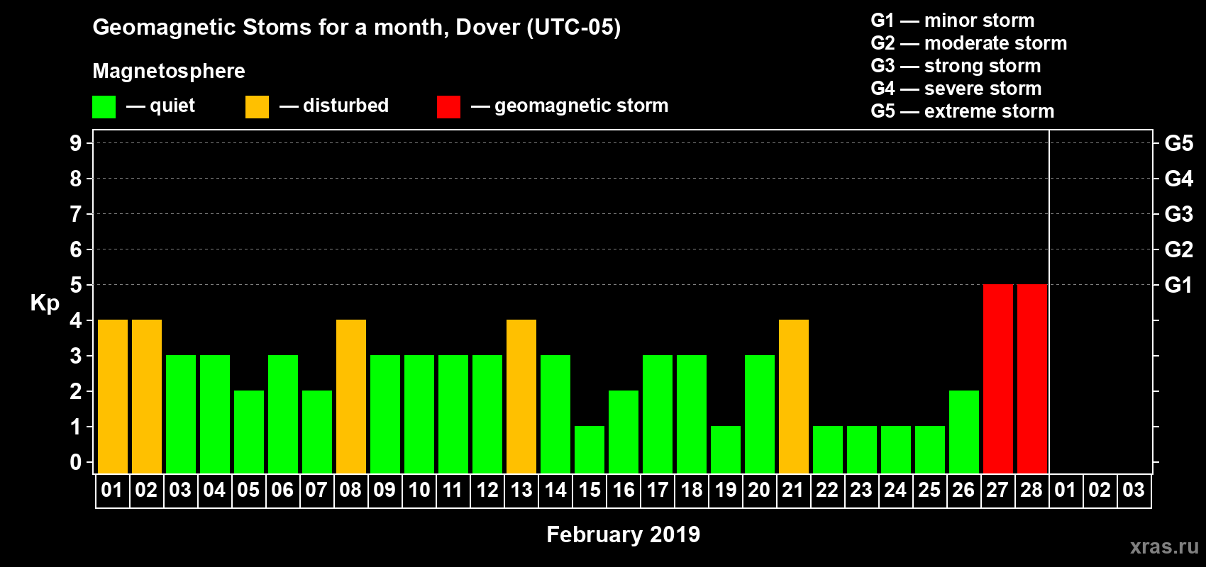 Changes in the maximum daily geomagnetic index Kp in February 2019