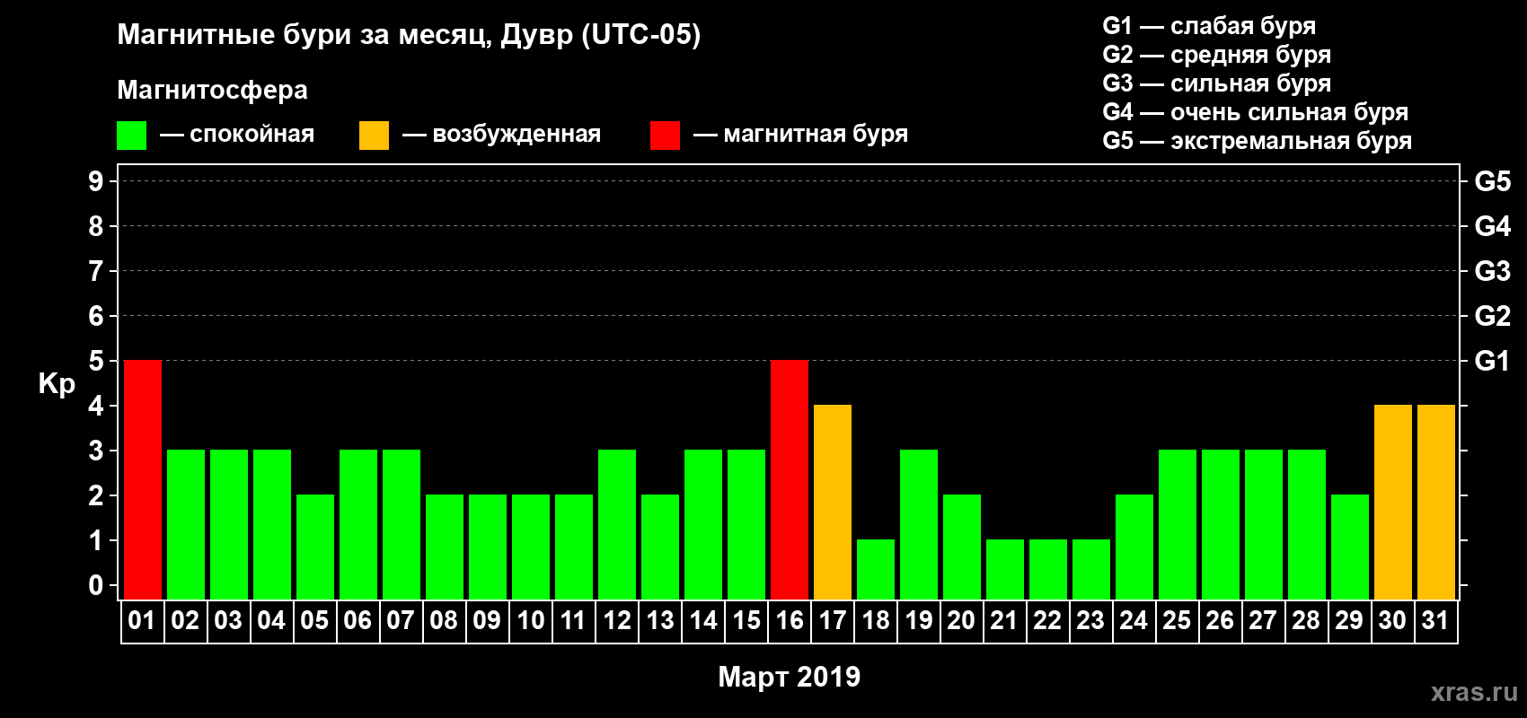 Изменения геомагнитного индекса Kp в марте 2019 года