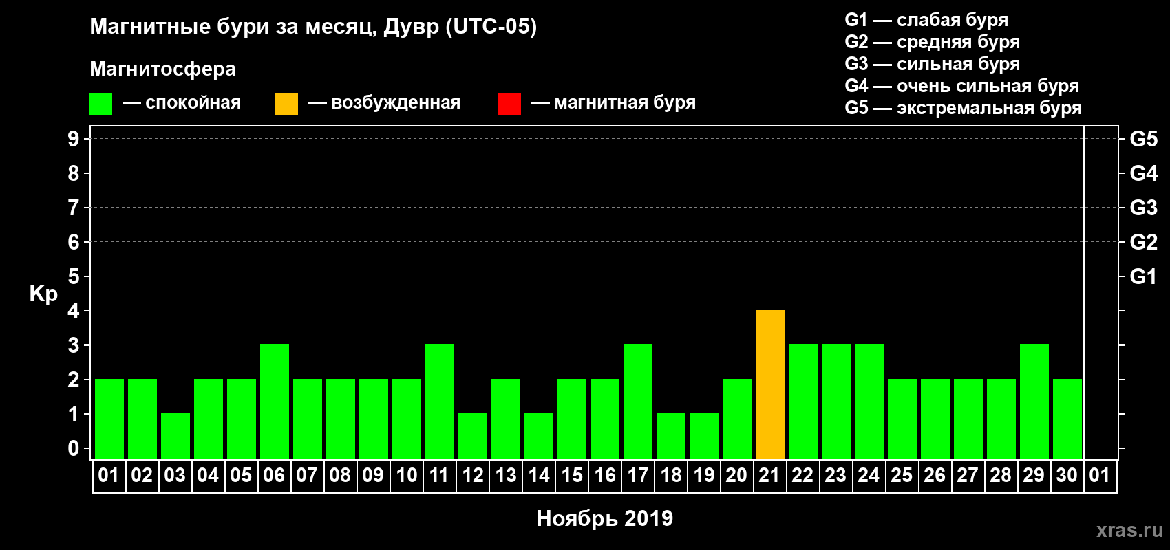 Изменения геомагнитного индекса Kp в ноябре 2019 года