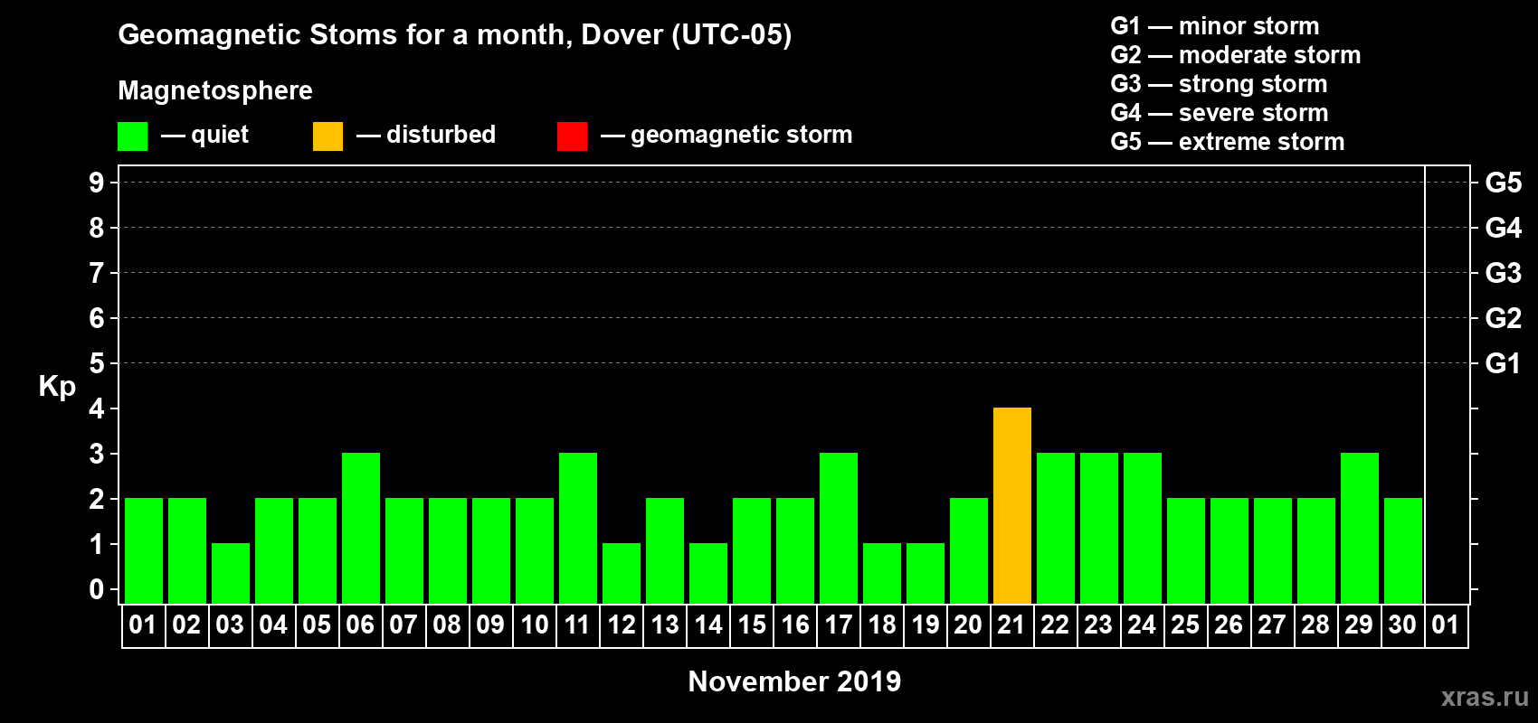 Changes in the maximum daily geomagnetic index Kp in November 2019