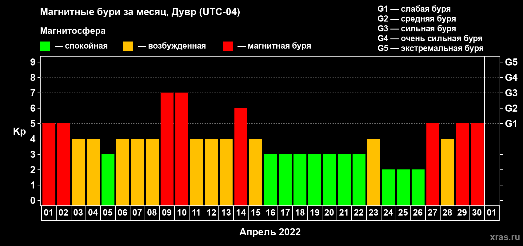 Изменения геомагнитного индекса Kp в апреле 2022 года