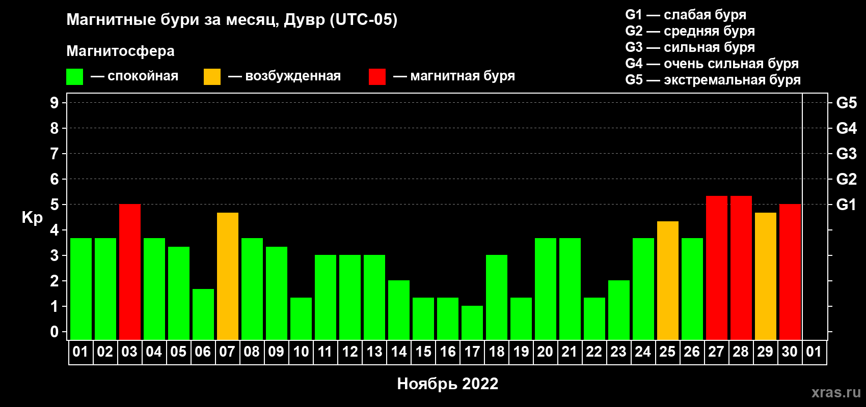 Изменения геомагнитного индекса Kp в ноябре 2022 года