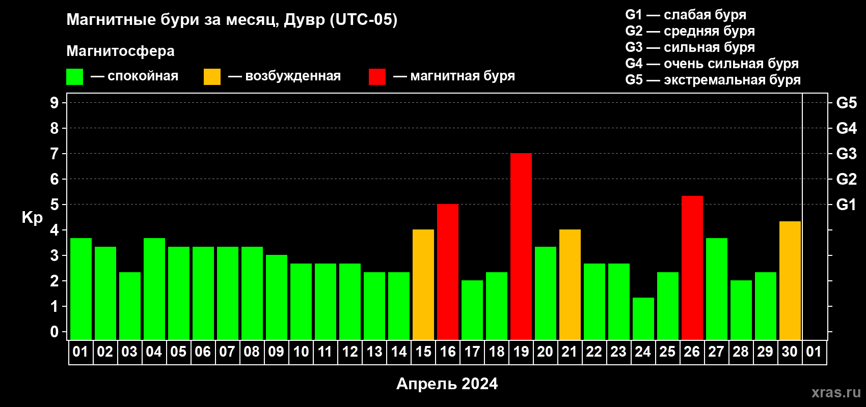 Изменения геомагнитного индекса Kp в апреле 2024 года