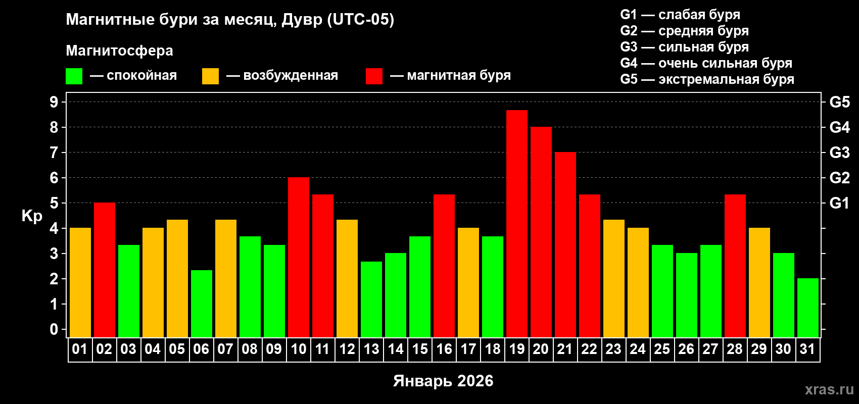 Изменения геомагнитного индекса Kp в январе 2026 года