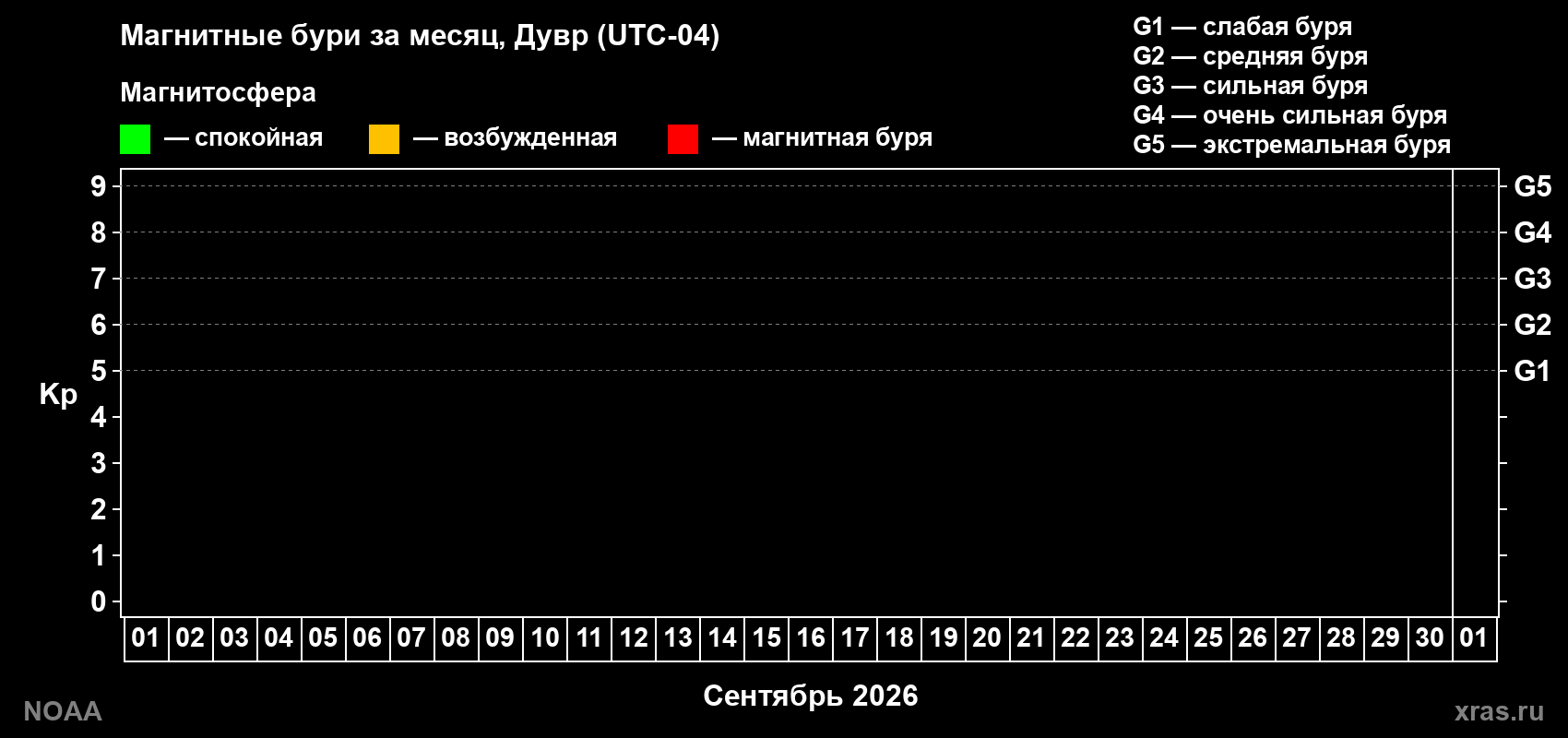 Изменения геомагнитного индекса Kp в сентябре 2026 года