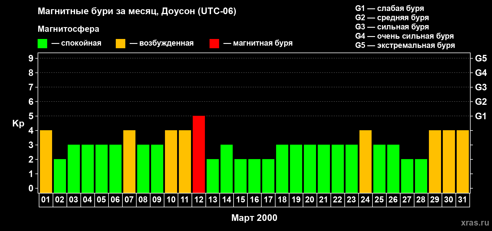 Изменения геомагнитного индекса Kp в марте 2000 года