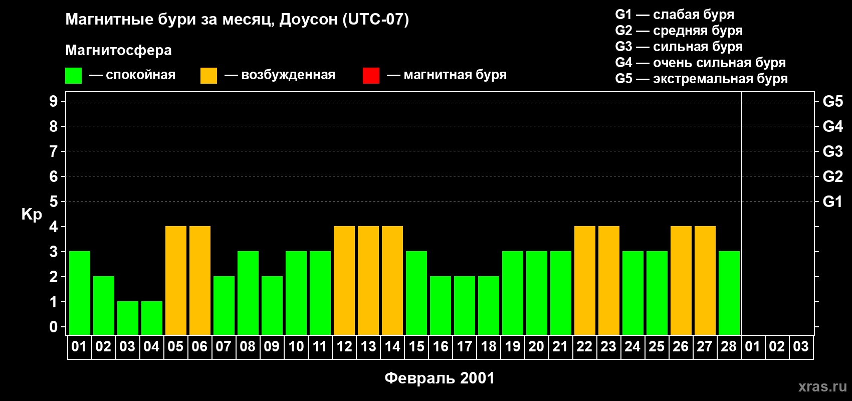 Изменения геомагнитного индекса Kp в феврале 2001 года