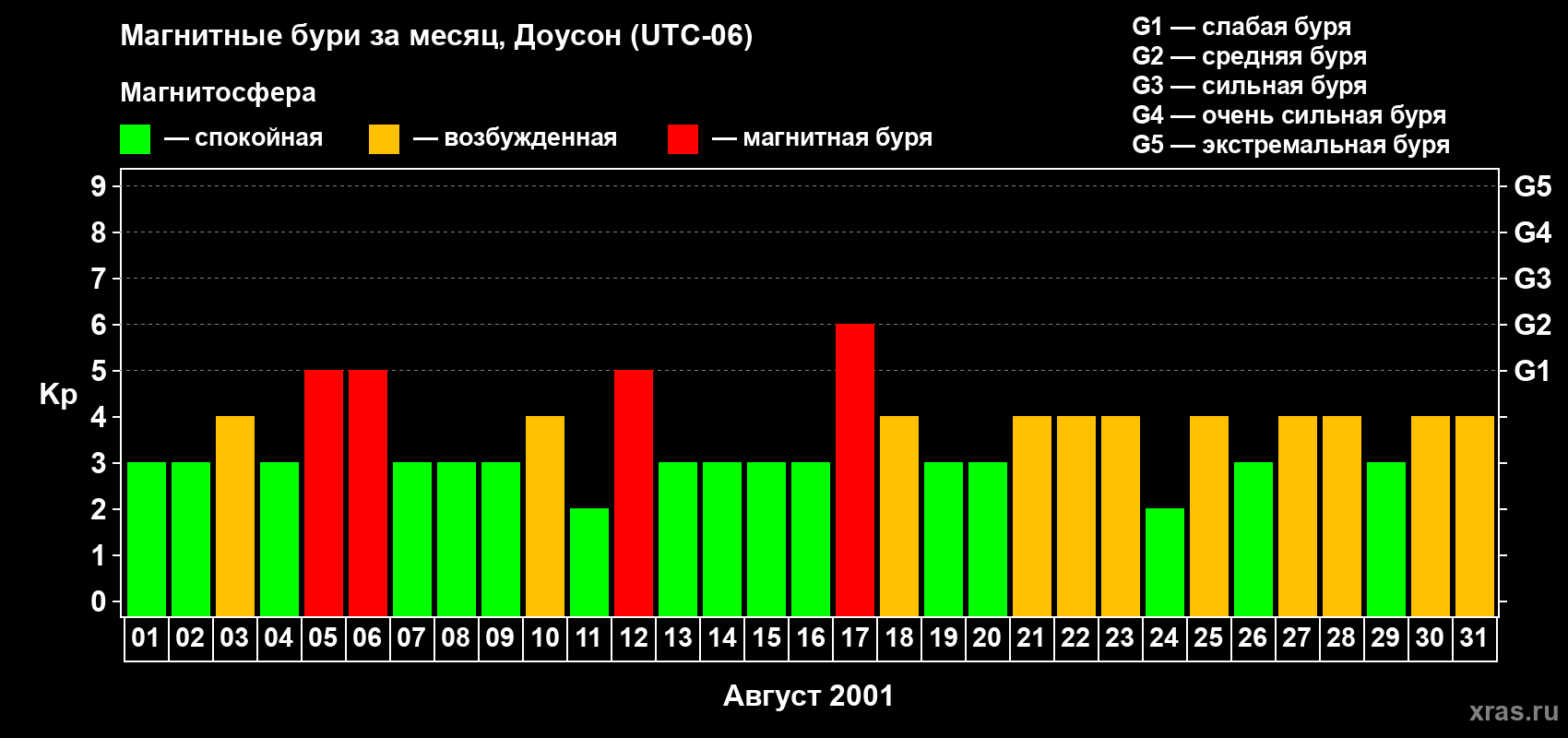 Изменения геомагнитного индекса Kp в августе 2001 года