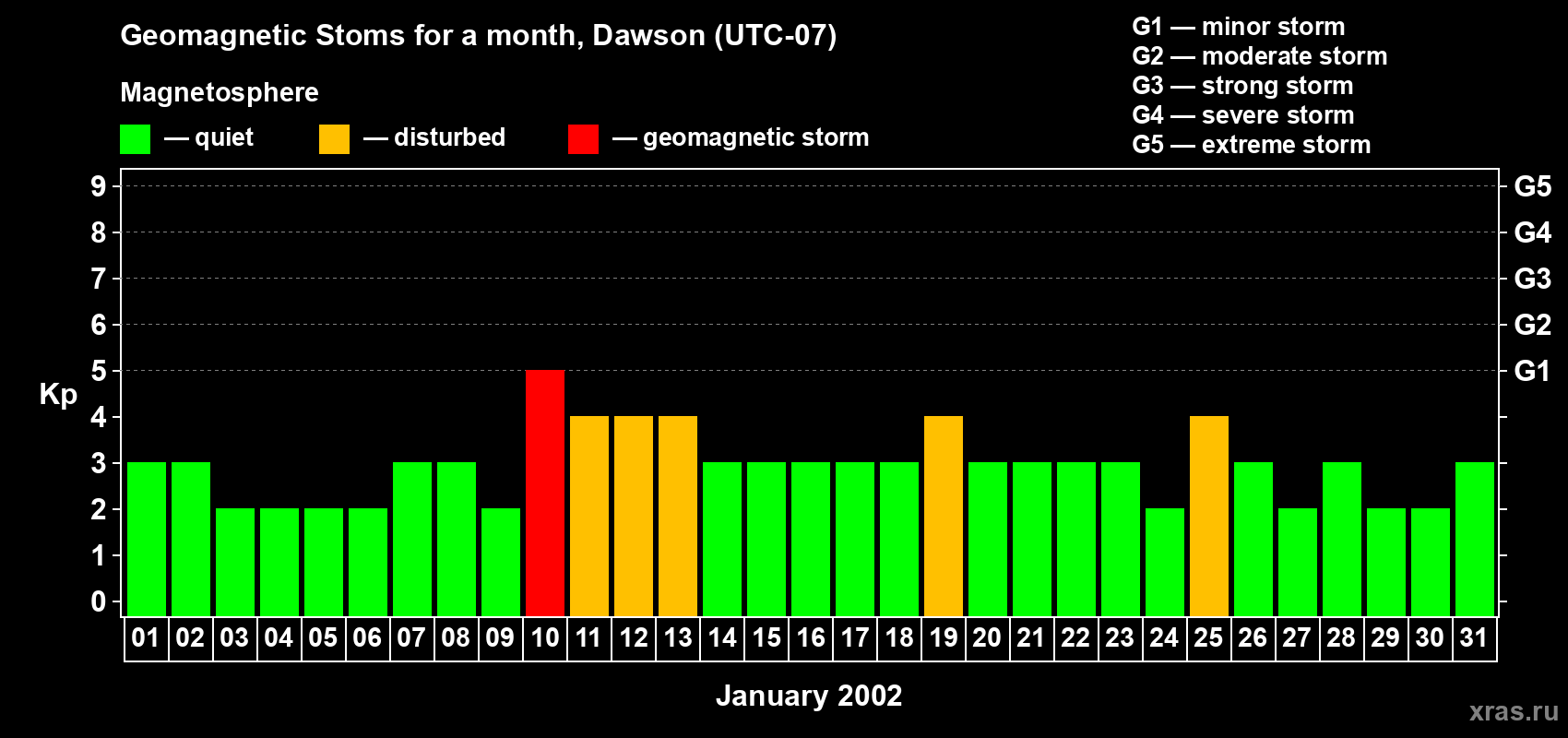 Changes in the maximum daily geomagnetic index Kp in January 2002