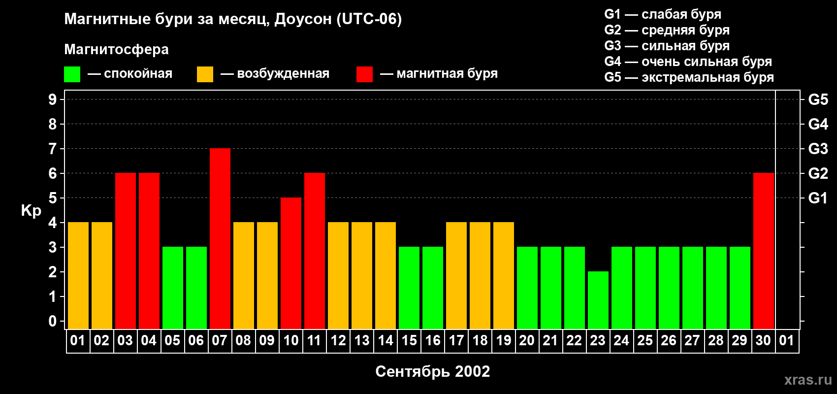 Изменения геомагнитного индекса Kp в сентябре 2002 года