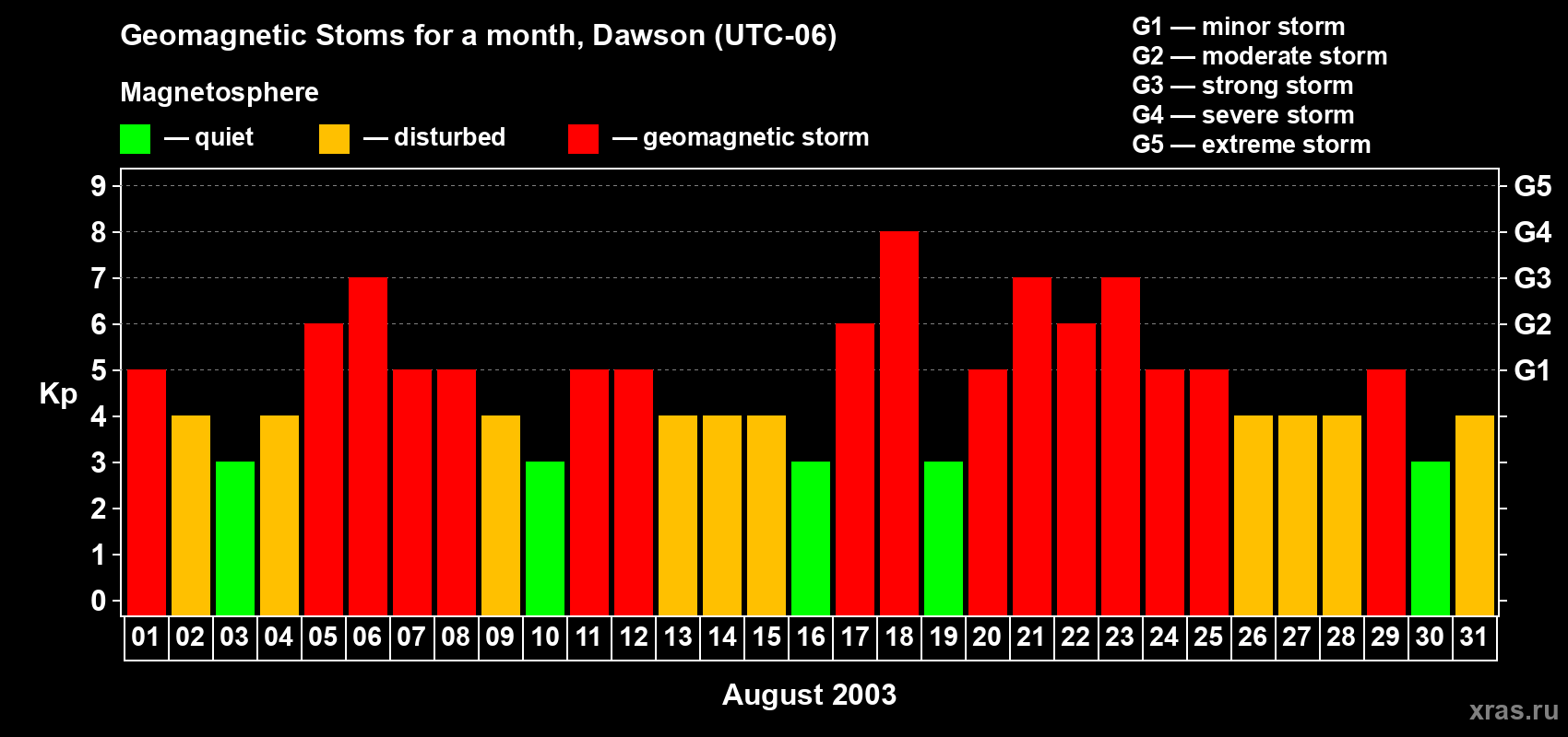 Changes in the maximum daily geomagnetic index Kp in August 2003
