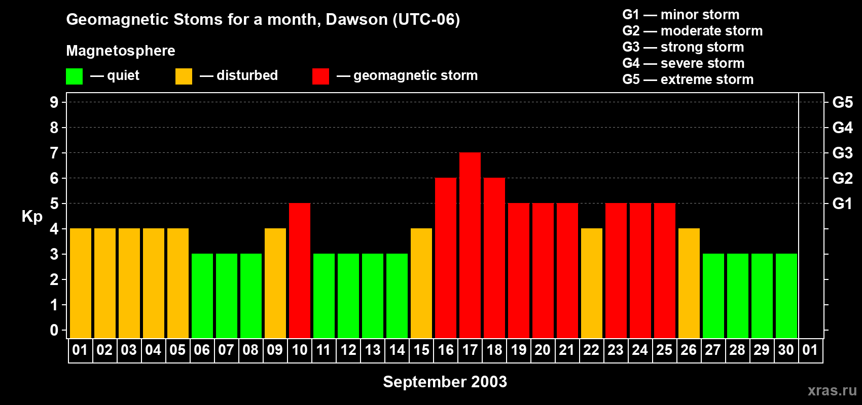 Changes in the maximum daily geomagnetic index Kp in September 2003
