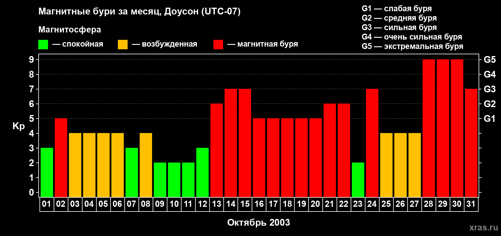 Изменения геомагнитного индекса Kp в октябре 2003 года