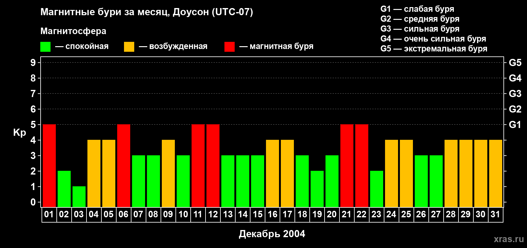 Изменения геомагнитного индекса Kp в декабре 2004 года