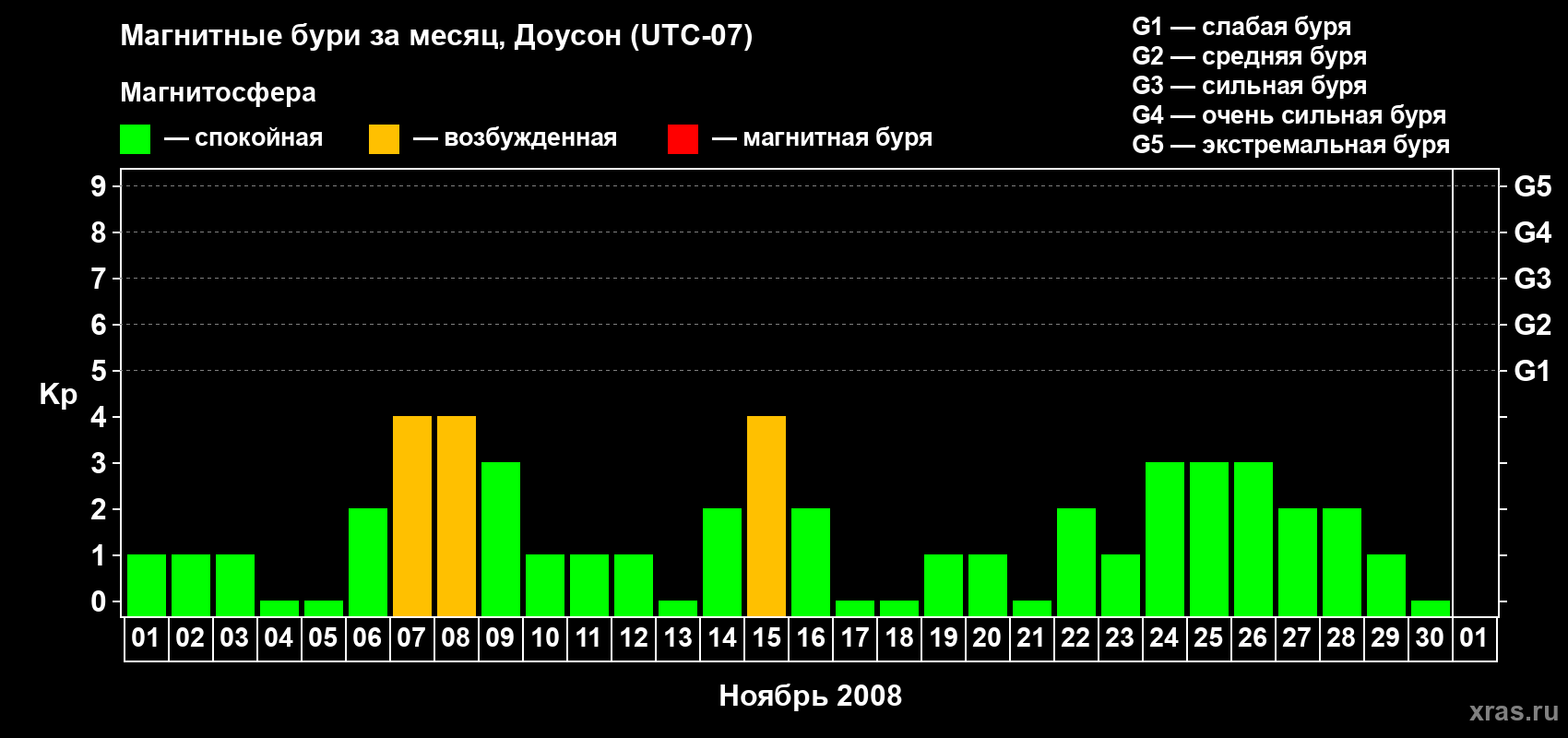 Изменения геомагнитного индекса Kp в ноябре 2008 года