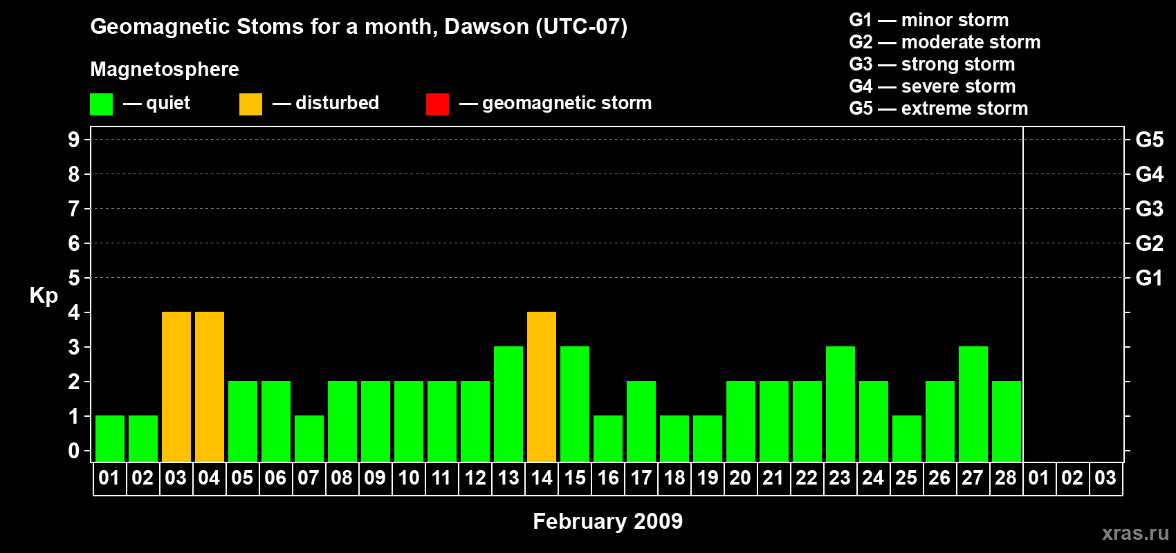 Changes in the maximum daily geomagnetic index Kp in February 2009