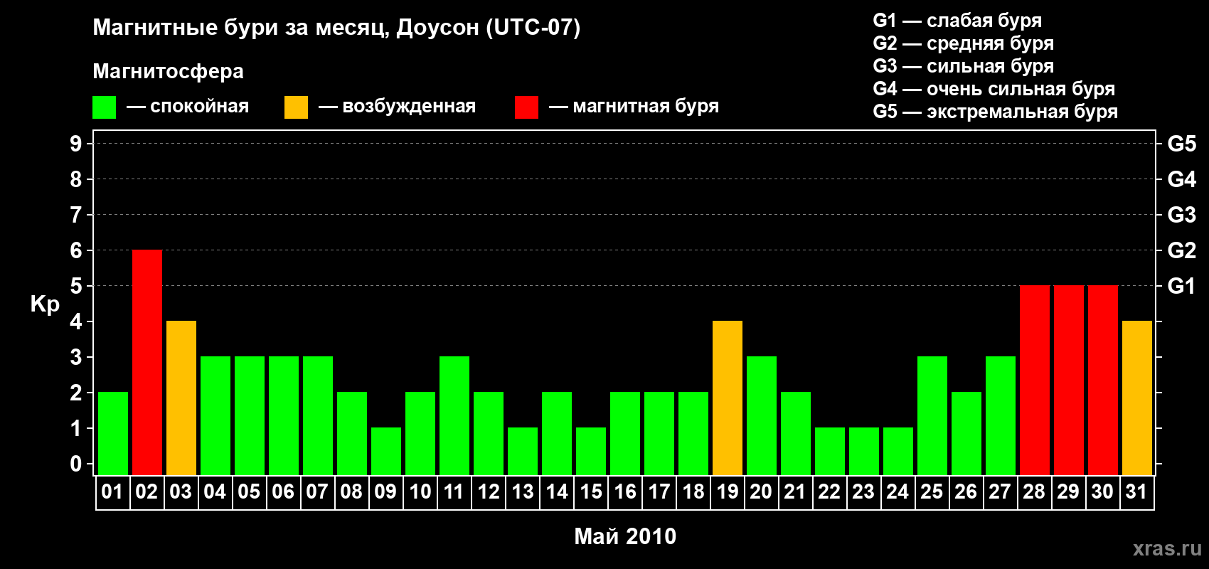 Изменения геомагнитного индекса Kp в мае 2010 года
