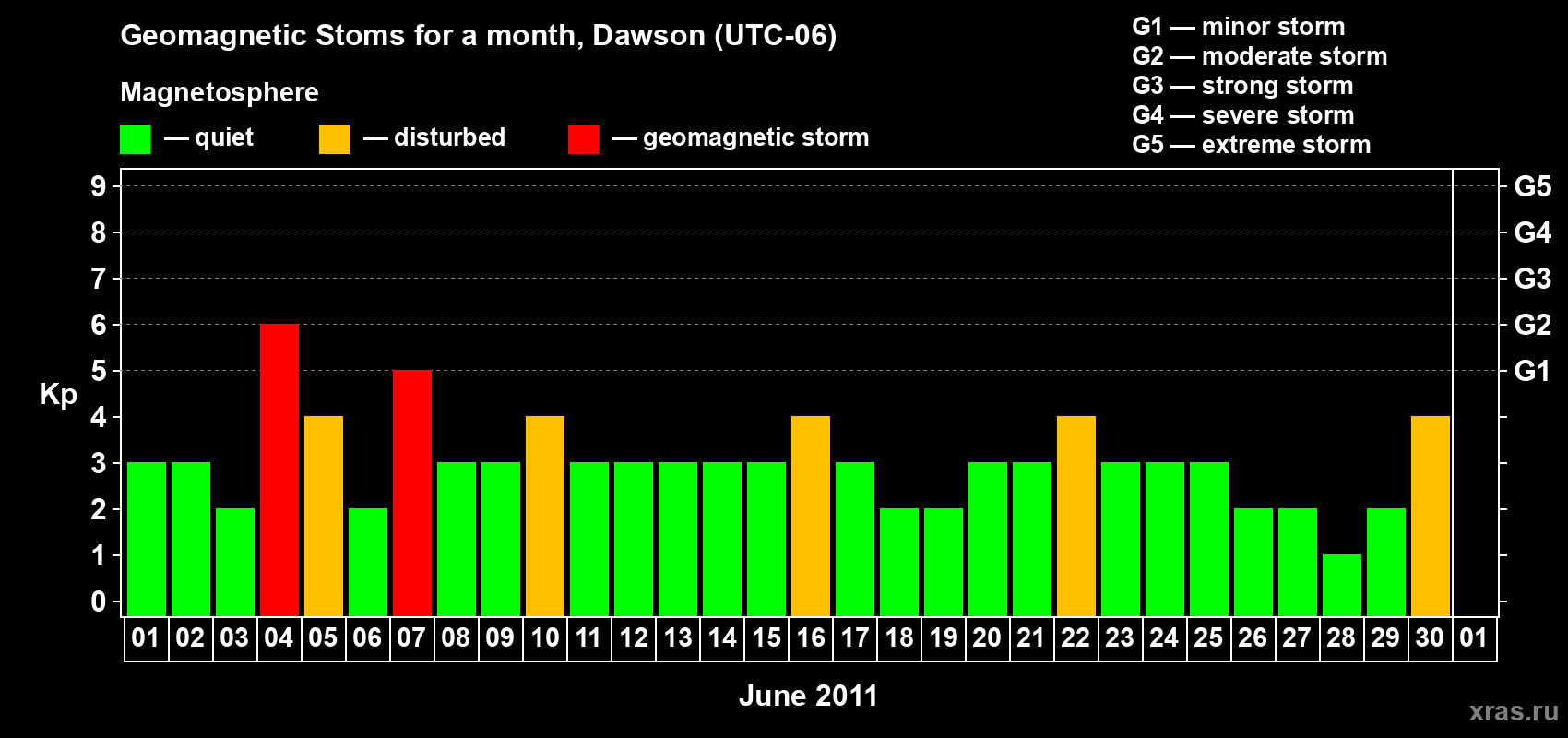 Changes in the maximum daily geomagnetic index Kp in June 2011