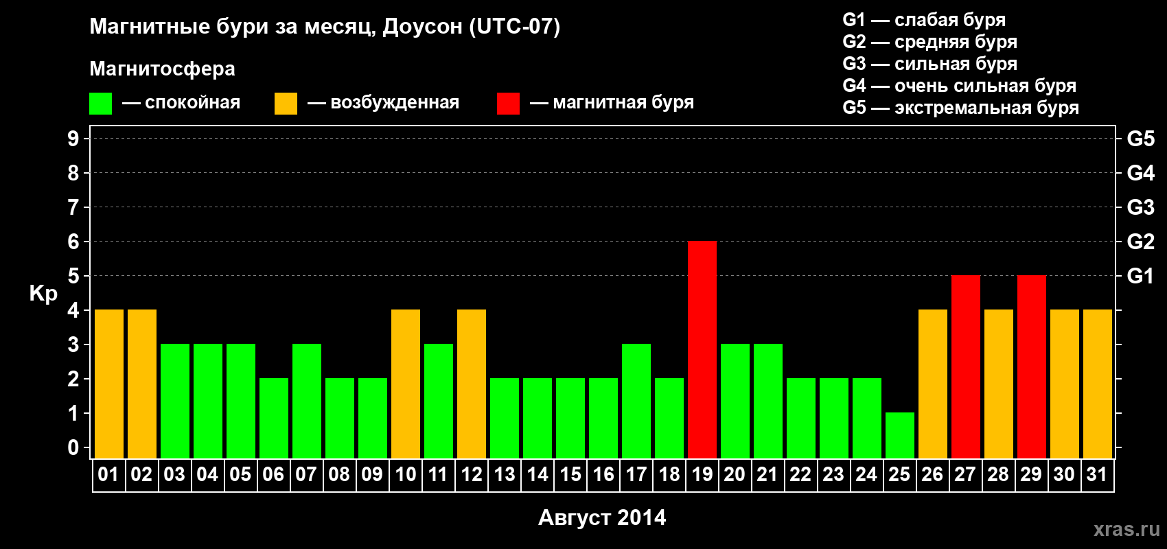 Изменения геомагнитного индекса Kp в августе 2014 года