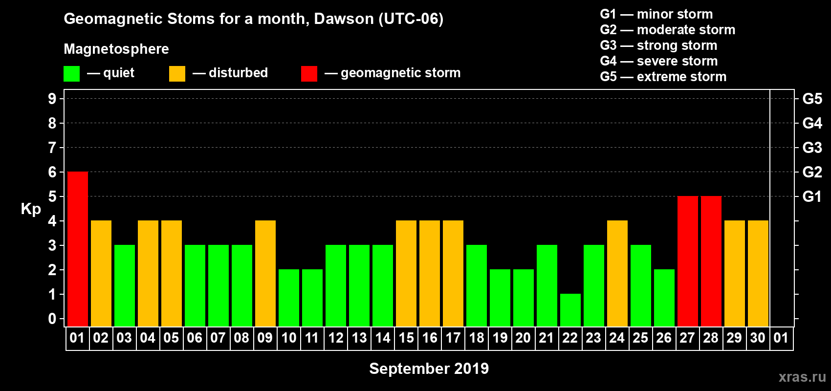 Changes in the maximum daily geomagnetic index Kp in September 2019