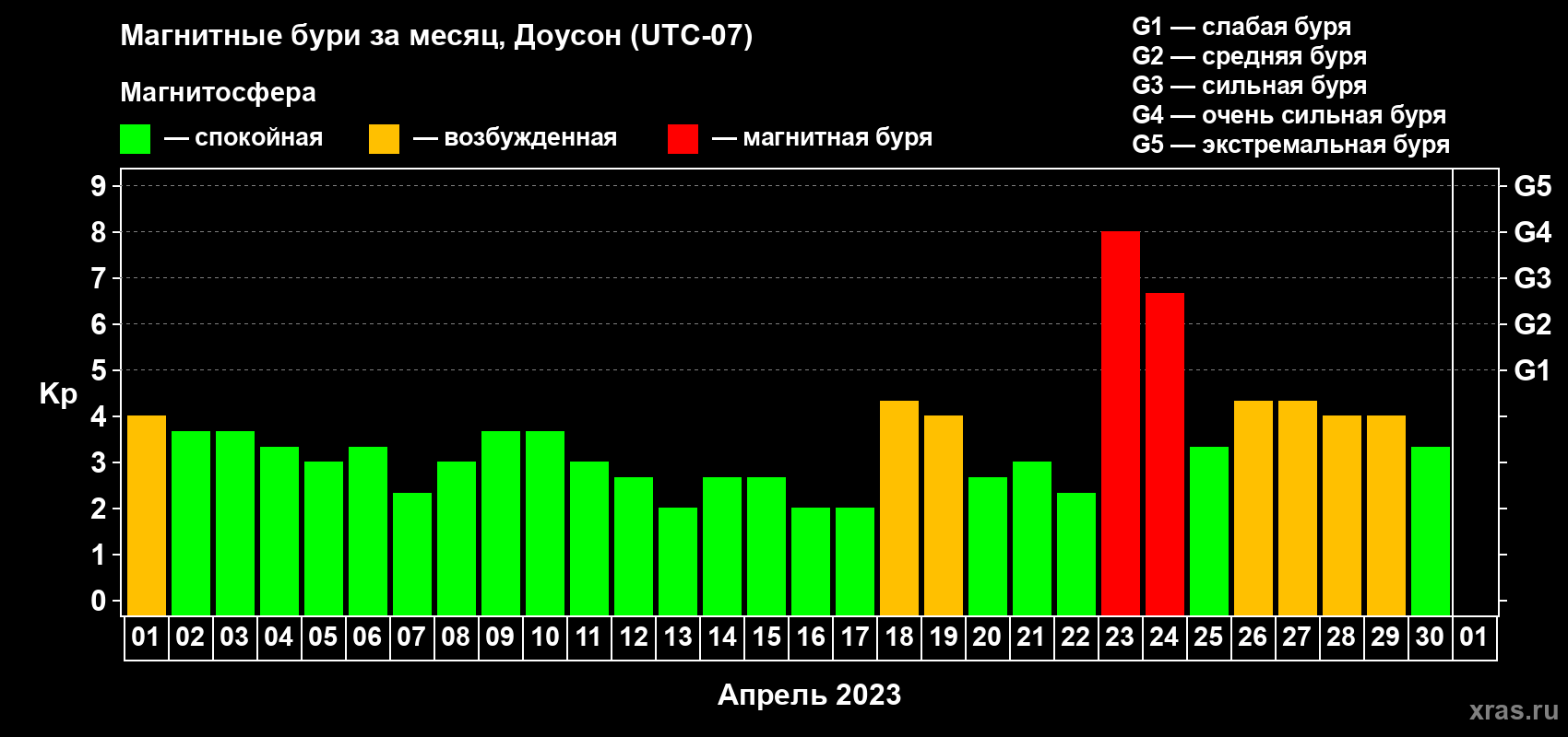 Изменения геомагнитного индекса Kp в апреле 2023 года