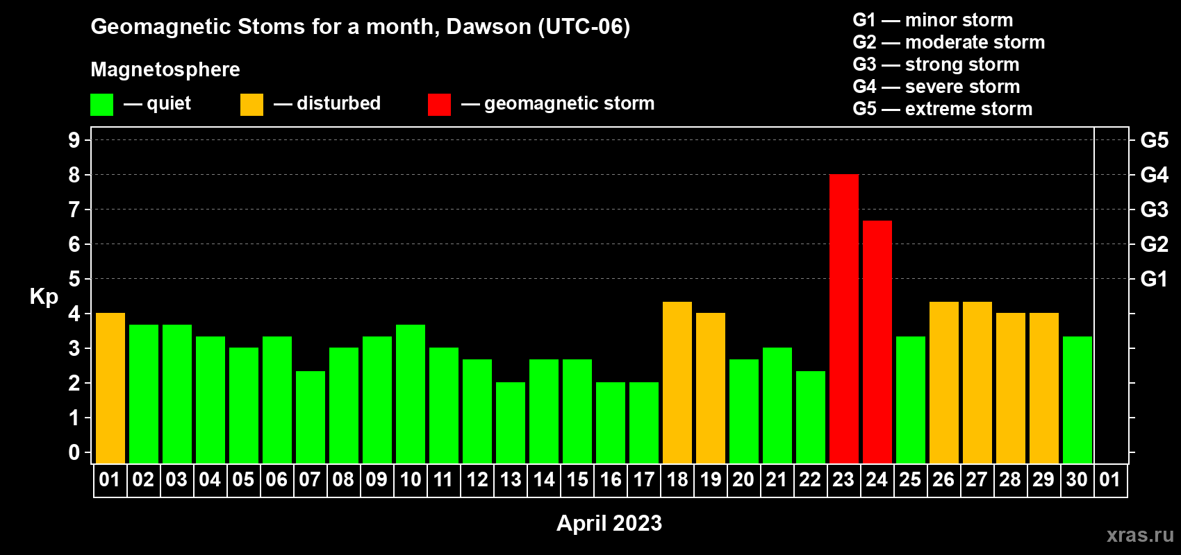 Changes in the maximum daily geomagnetic index Kp in April 2023