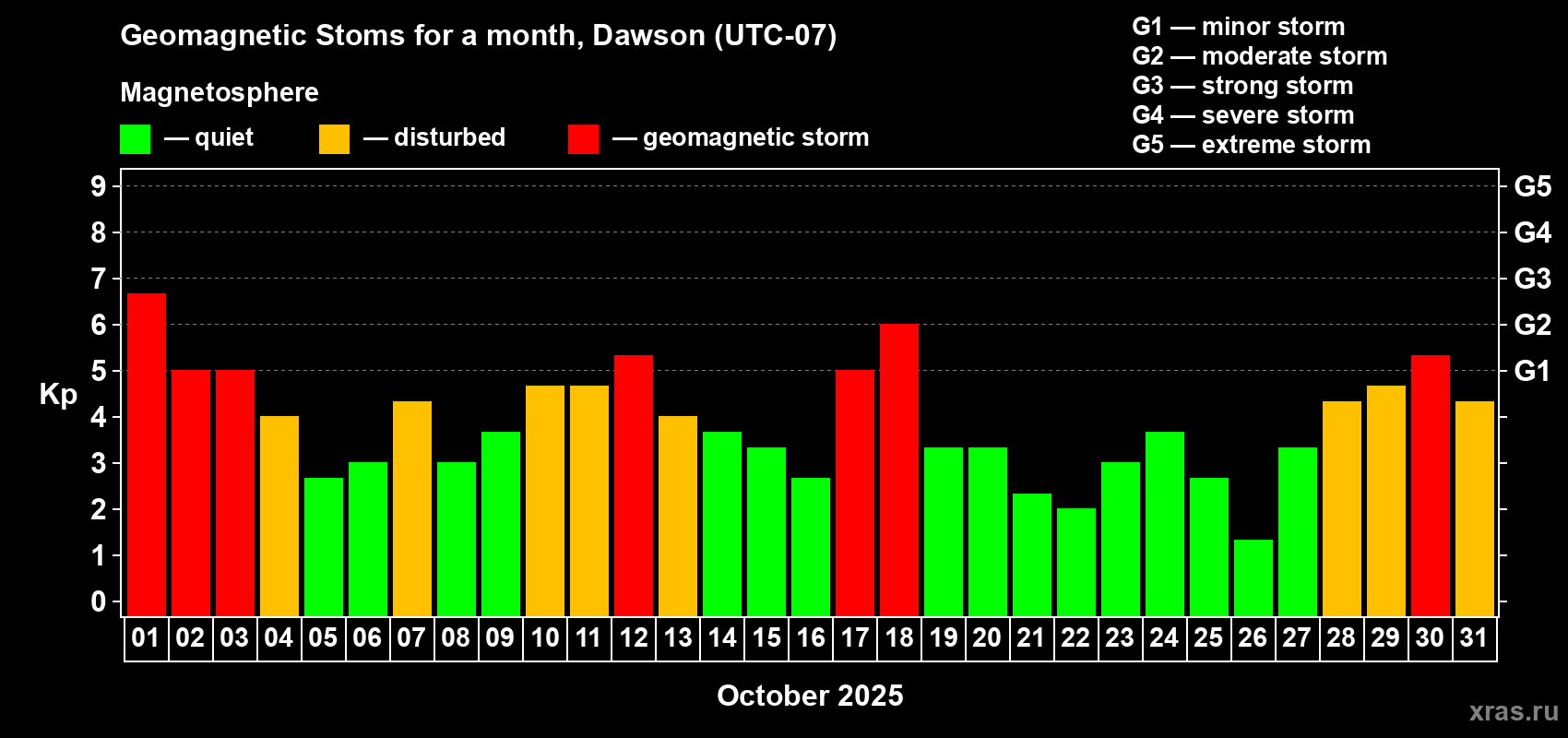 Changes in the maximum daily geomagnetic index Kp in October 2025