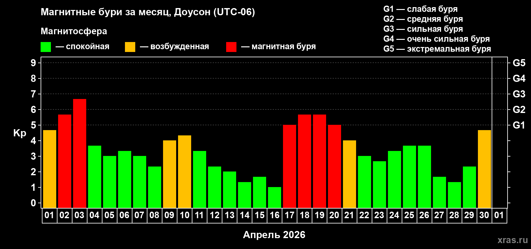 Изменения геомагнитного индекса Kp в апреле 2026 года