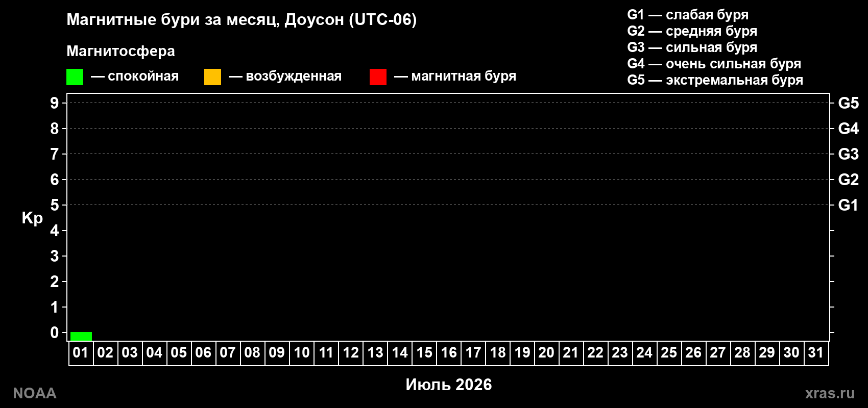 Изменения геомагнитного индекса Kp в июле 2026 года
