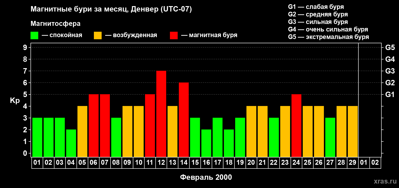 Изменения геомагнитного индекса Kp в феврале 2000 года