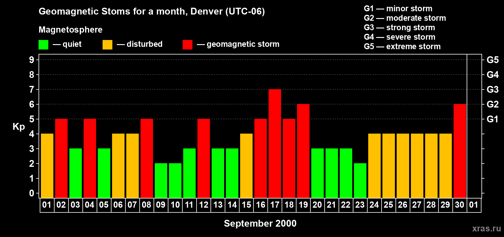 Changes in the maximum daily geomagnetic index Kp in September 2000