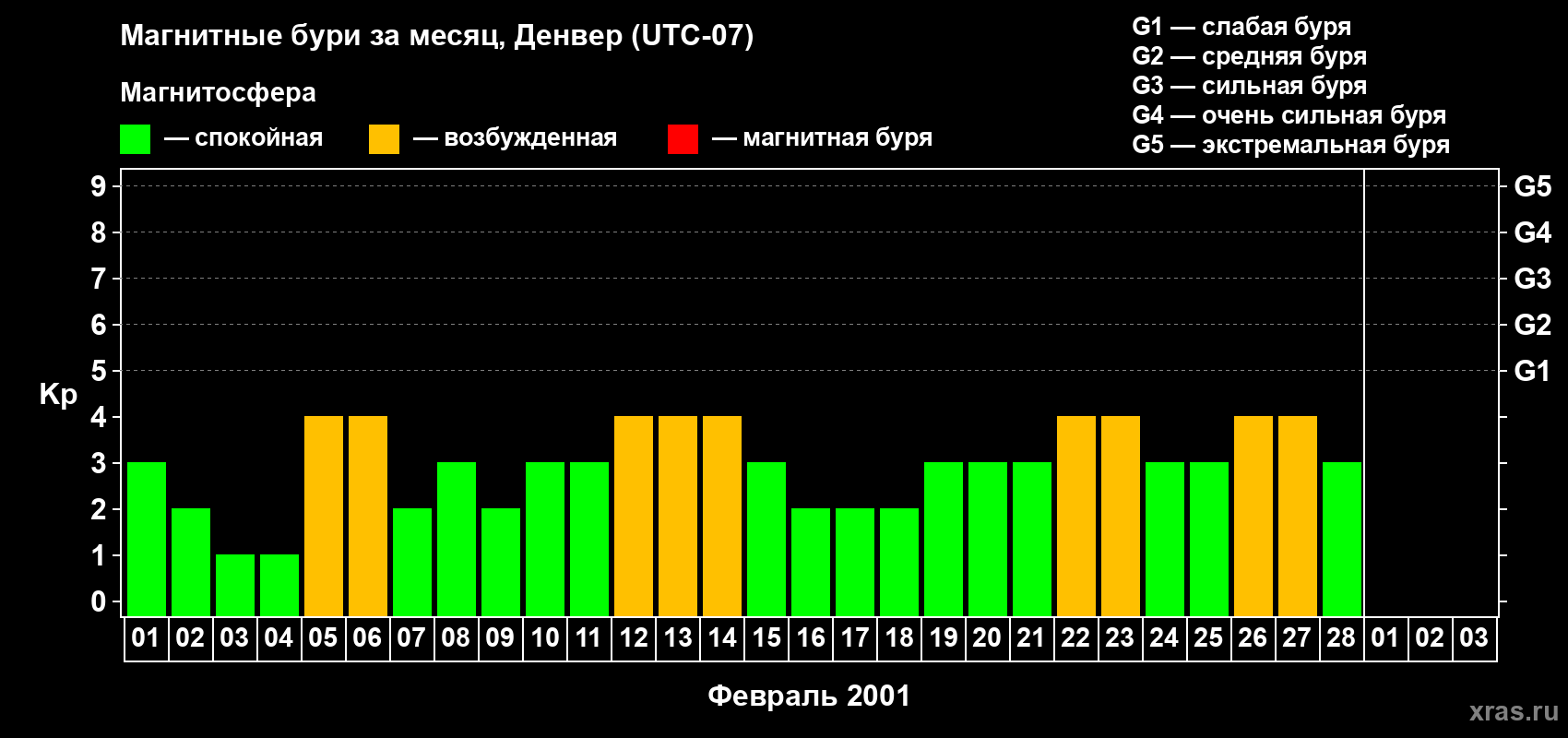 Изменения геомагнитного индекса Kp в феврале 2001 года