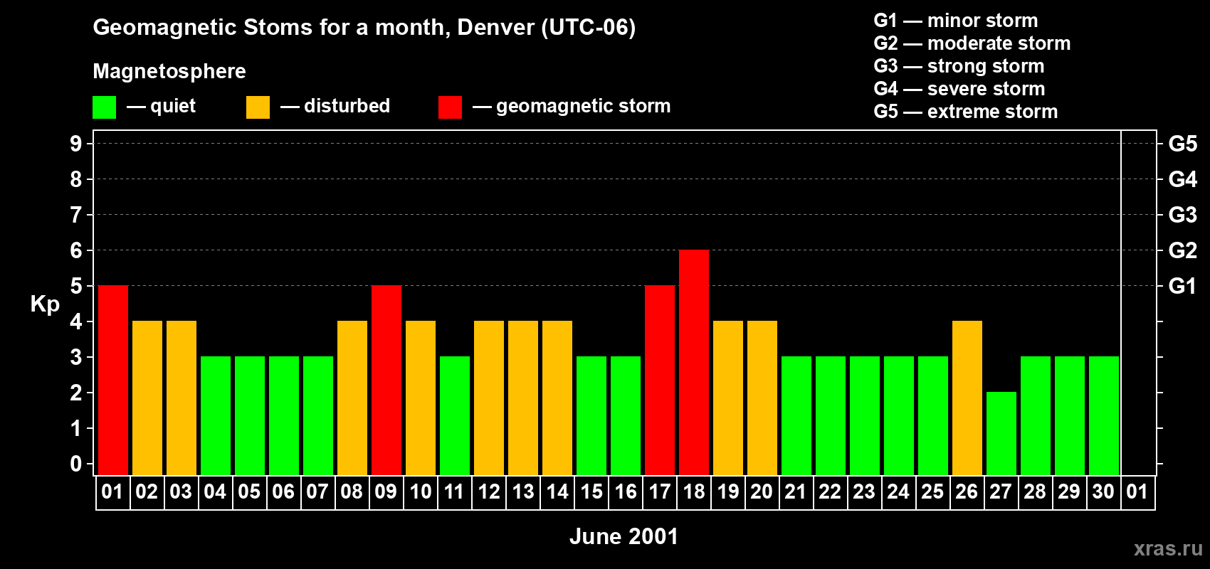 Changes in the maximum daily geomagnetic index Kp in June 2001