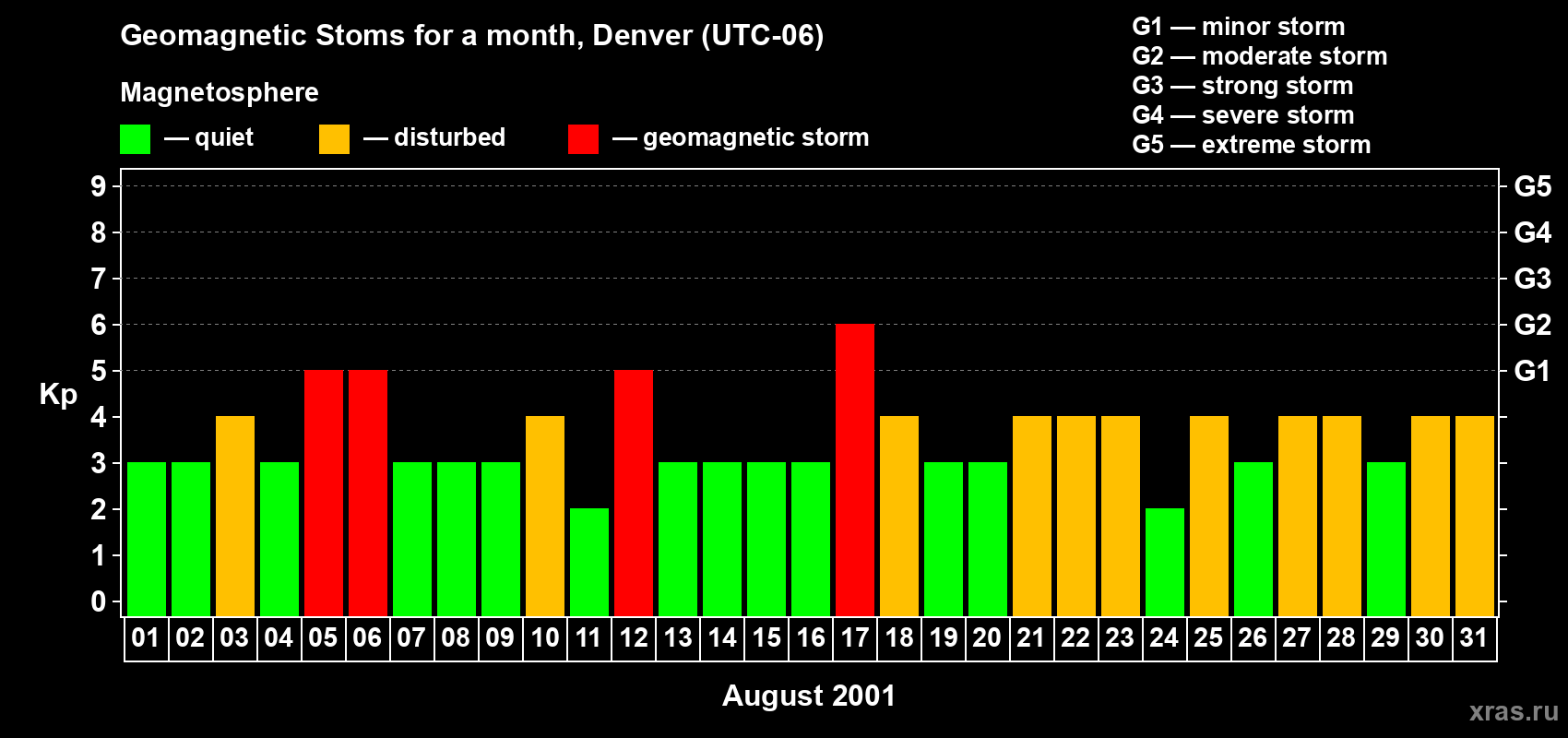 Changes in the maximum daily geomagnetic index Kp in August 2001