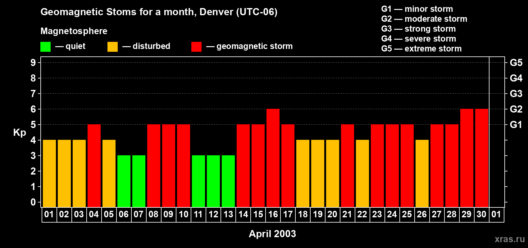 Changes in the maximum daily geomagnetic index Kp in April 2003