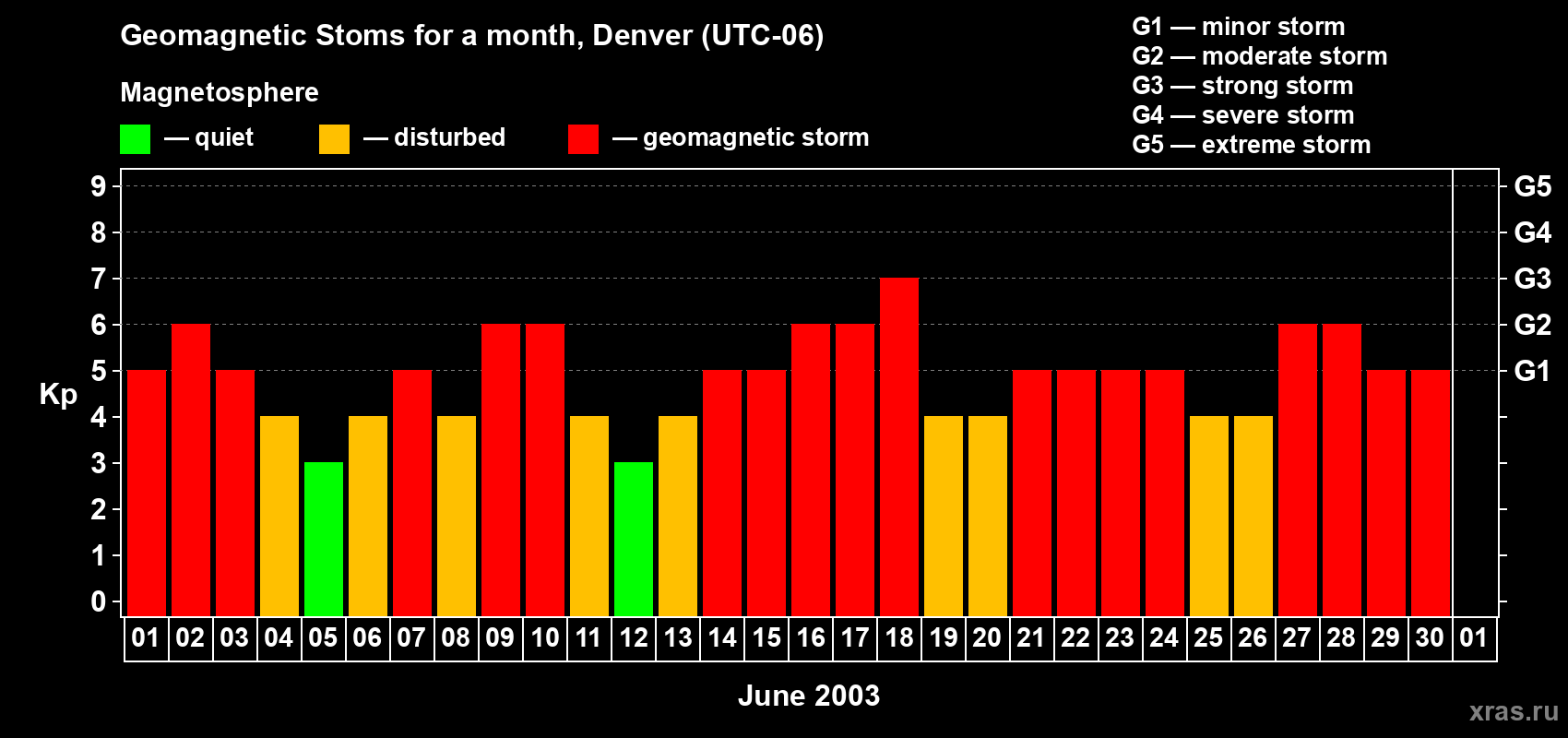 Changes in the maximum daily geomagnetic index Kp in June 2003