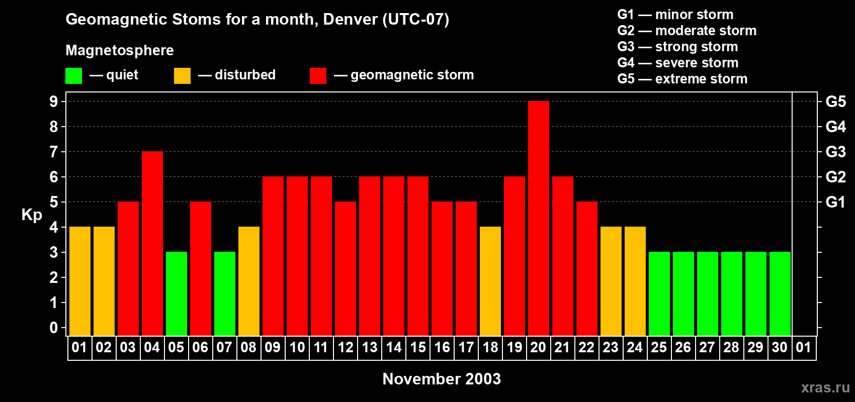 Changes in the maximum daily geomagnetic index Kp in November 2003