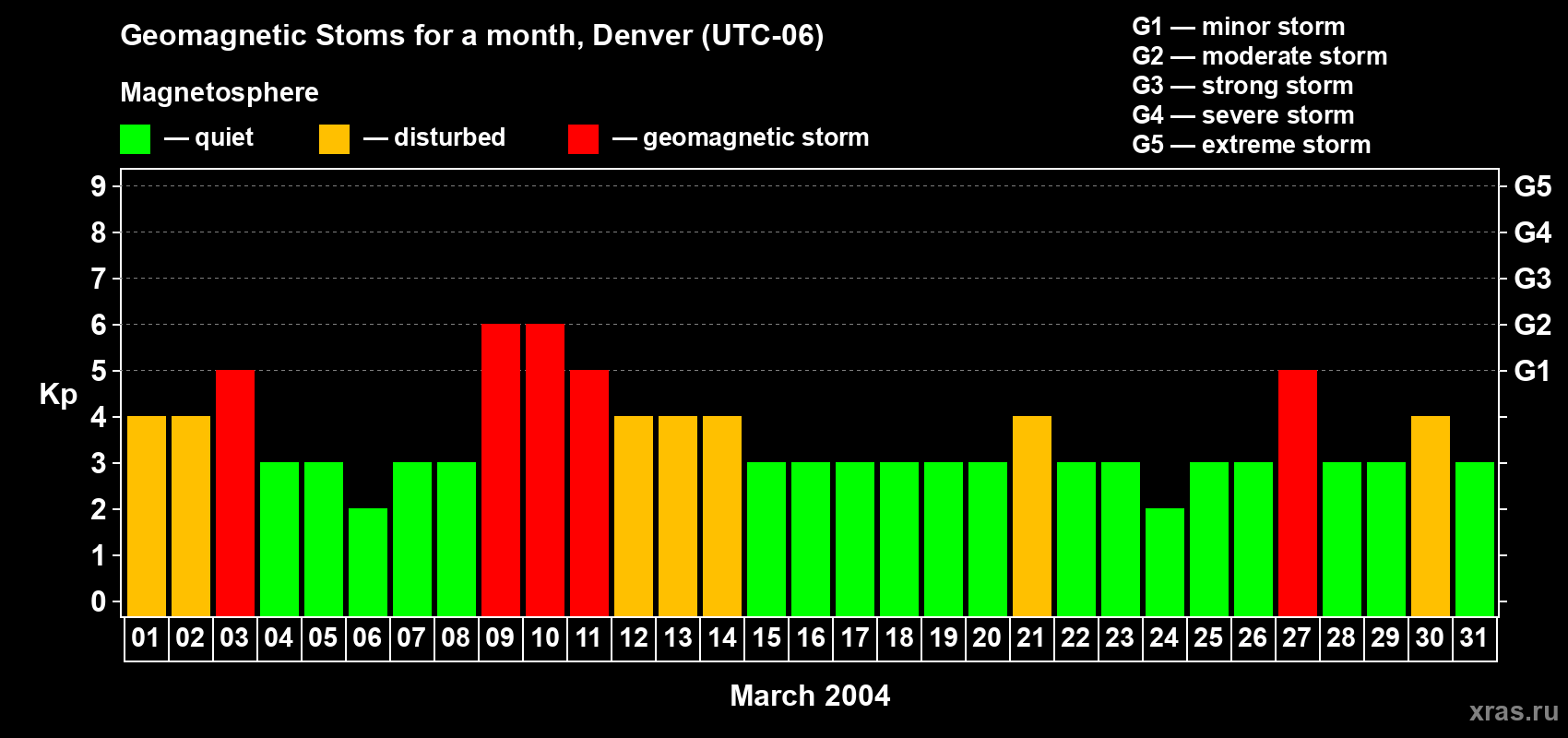 Changes in the maximum daily geomagnetic index Kp in March 2004