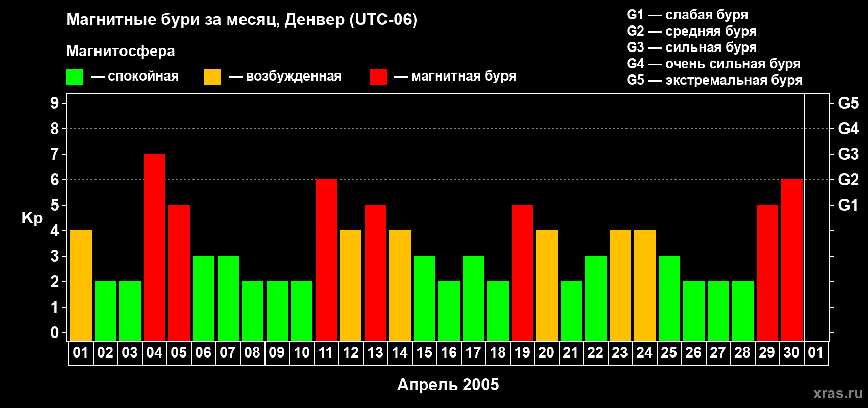Изменения геомагнитного индекса Kp в апреле 2005 года
