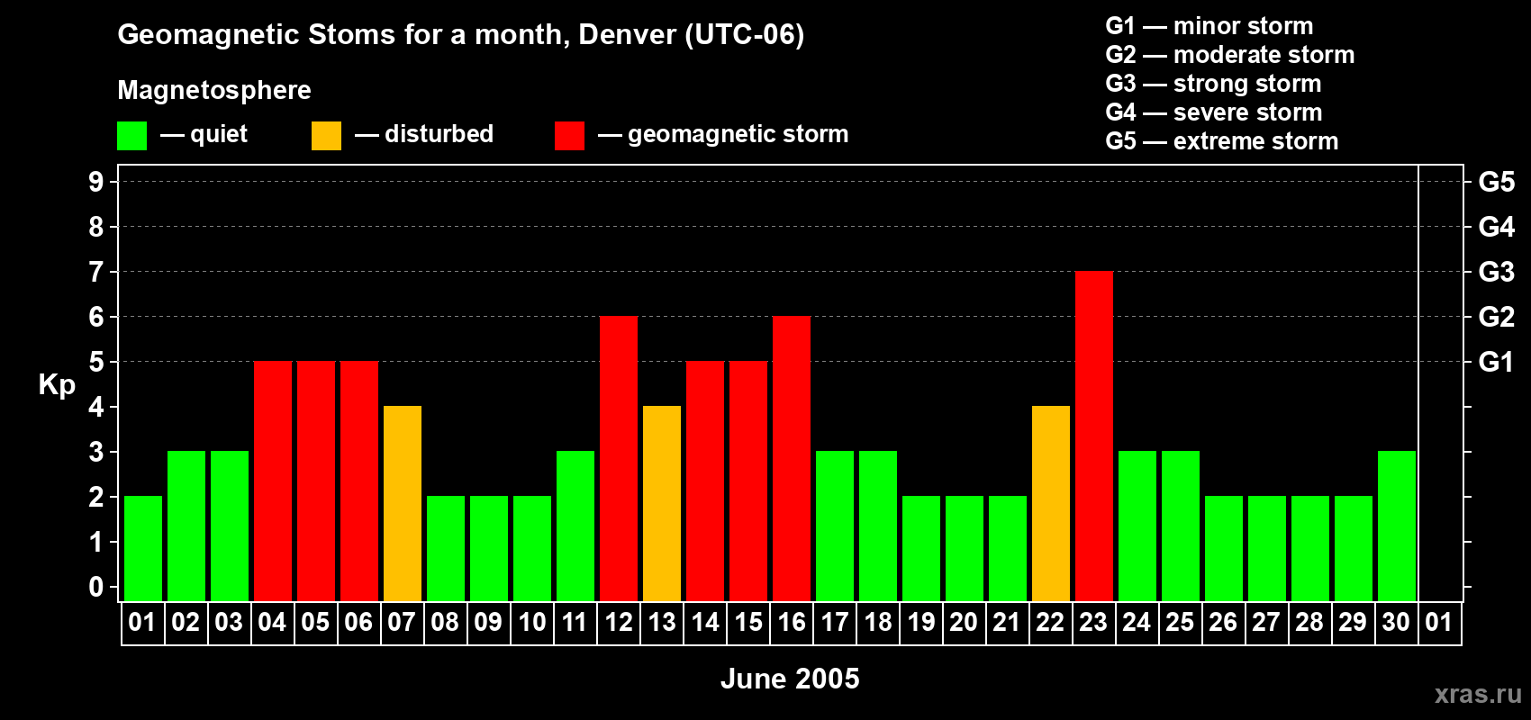 Changes in the maximum daily geomagnetic index Kp in June 2005