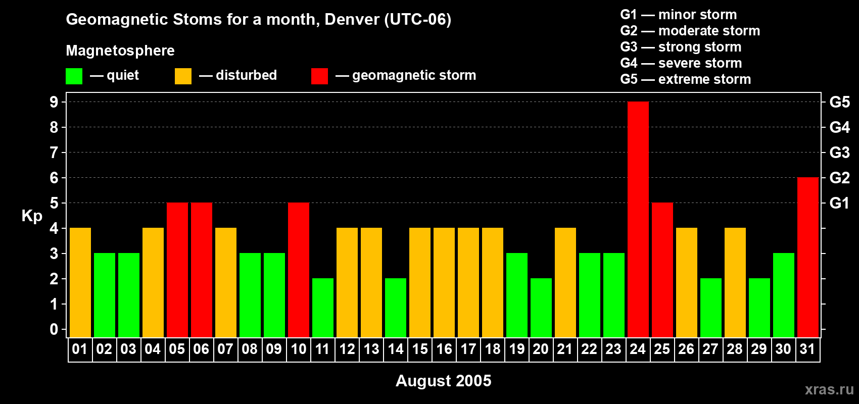 Changes in the maximum daily geomagnetic index Kp in August 2005