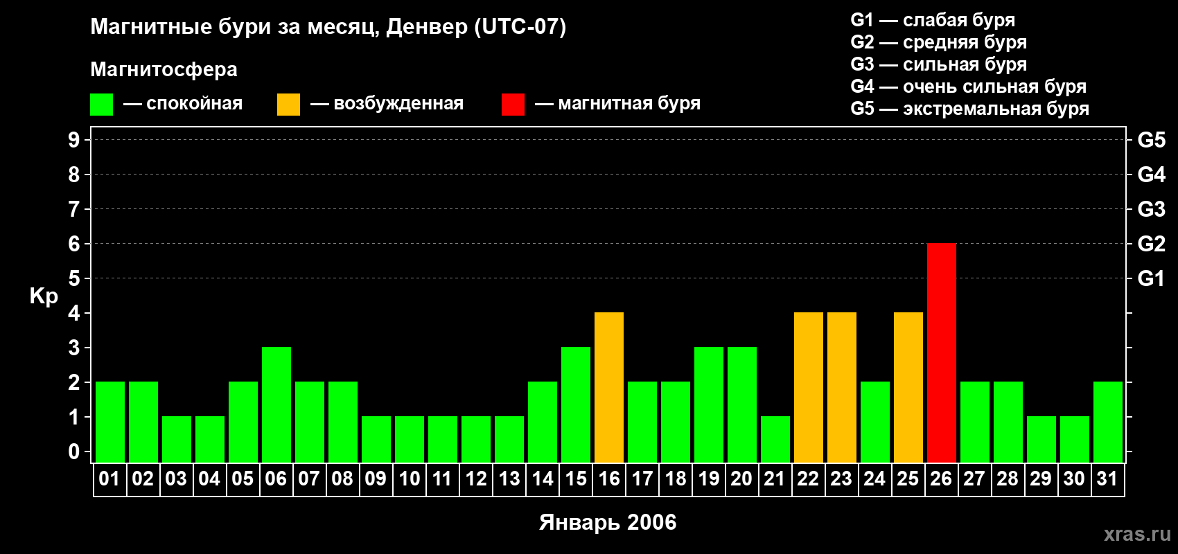 Изменения геомагнитного индекса Kp в январе 2006 года