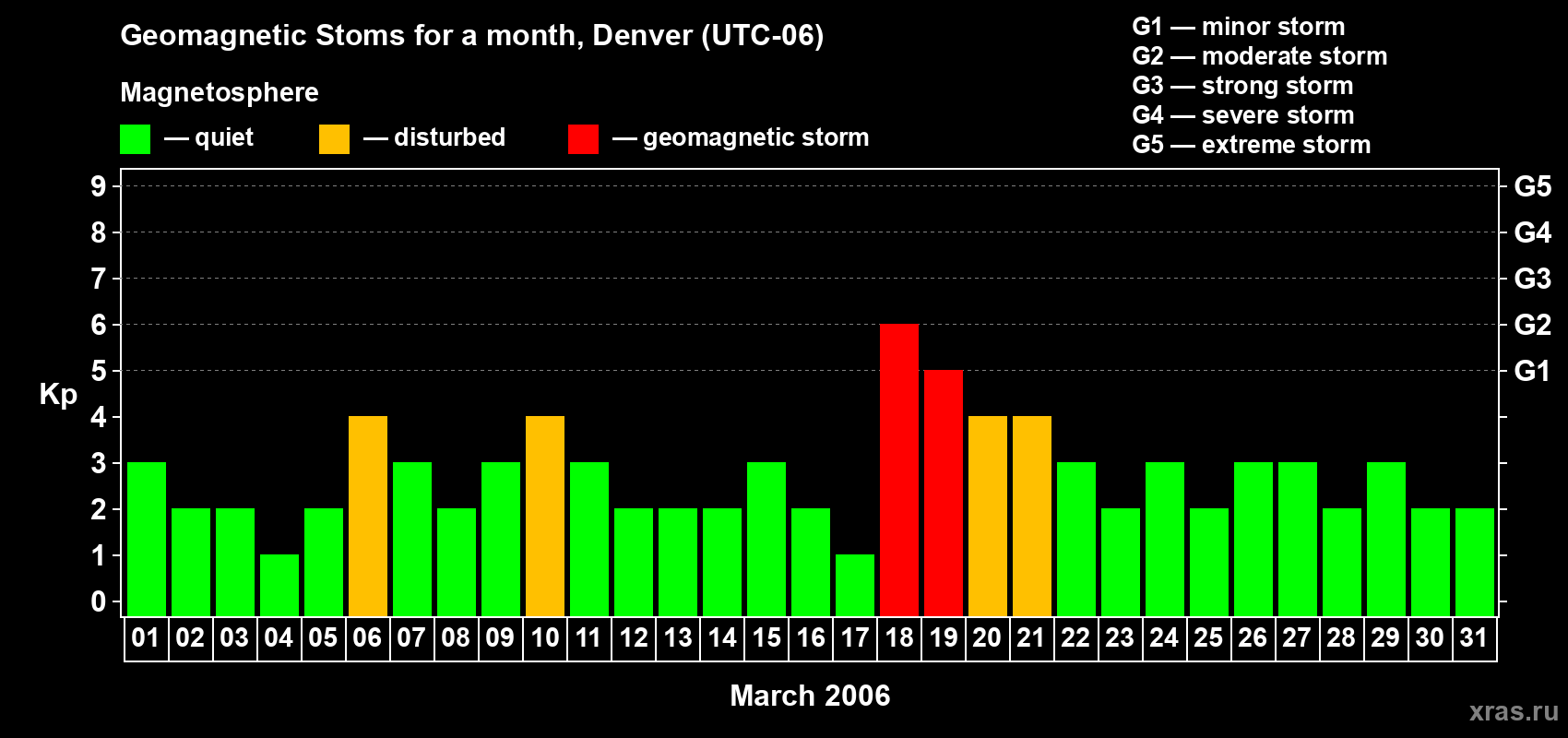 Changes in the maximum daily geomagnetic index Kp in March 2006