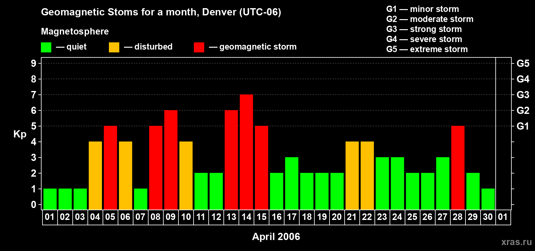 Changes in the maximum daily geomagnetic index Kp in April 2006