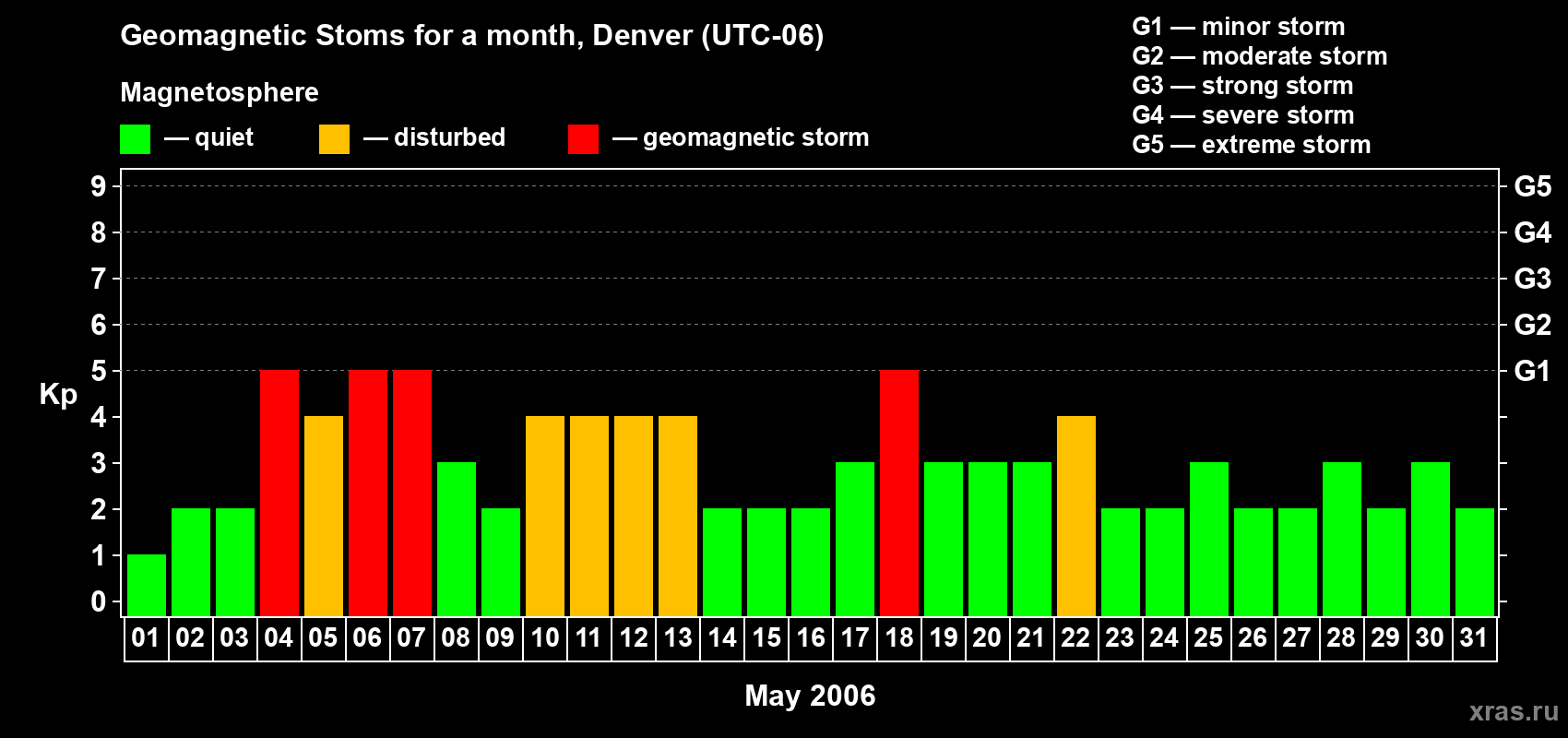 Changes in the maximum daily geomagnetic index Kp in May 2006
