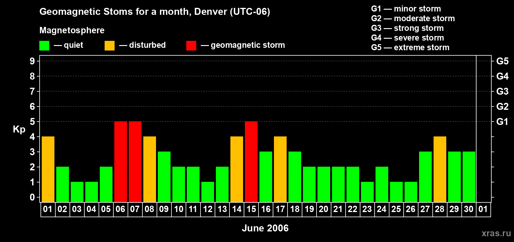 Changes in the maximum daily geomagnetic index Kp in June 2006