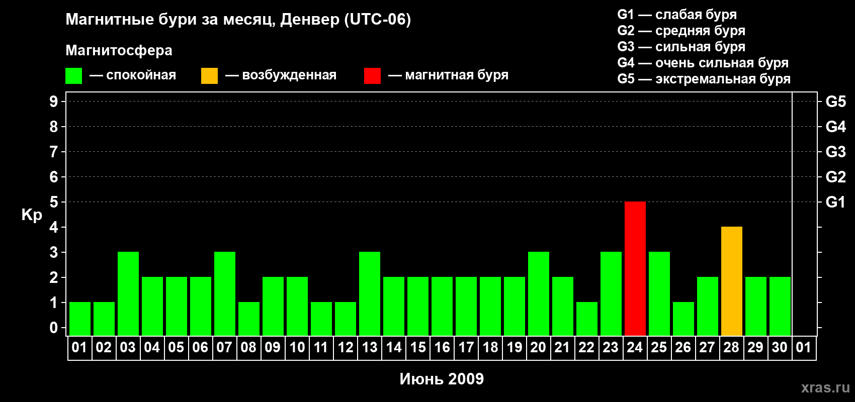 Изменения геомагнитного индекса Kp в июне 2009 года