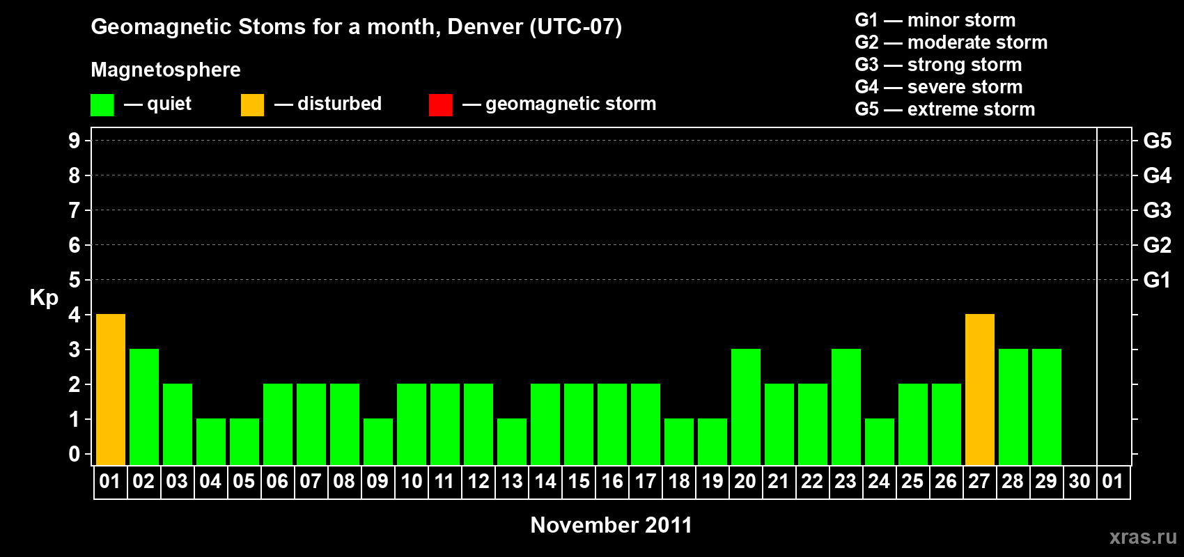 Changes in the maximum daily geomagnetic index Kp in November 2011