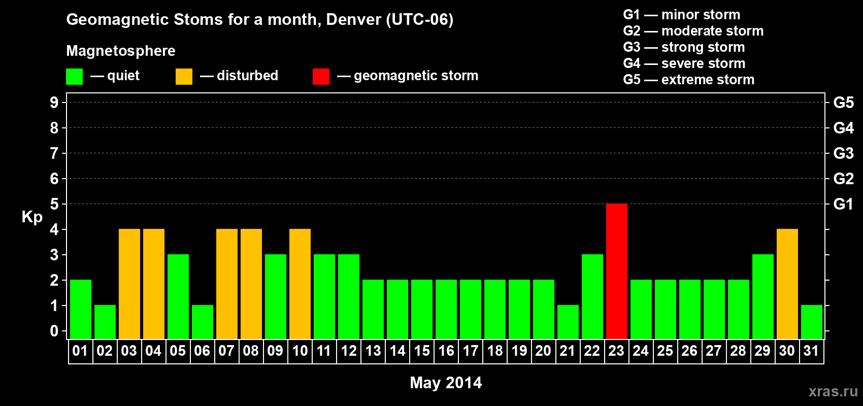 Changes in the maximum daily geomagnetic index Kp in May 2014