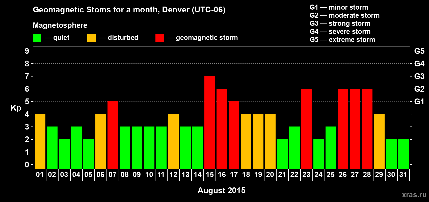 Changes in the maximum daily geomagnetic index Kp in August 2015